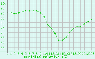 Courbe de l'humidit relative pour Bordeaux (33)