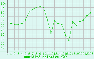 Courbe de l'humidit relative pour Tours (37)
