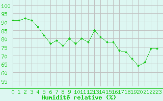 Courbe de l'humidit relative pour La Rochelle - Le Bout Blanc (17)