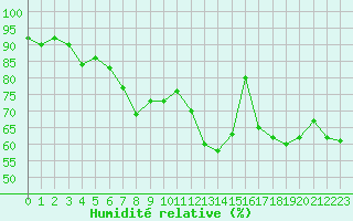 Courbe de l'humidit relative pour Montlimar (26)