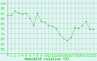 Courbe de l'humidit relative pour Lemberg (57)