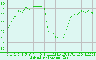 Courbe de l'humidit relative pour Cavalaire-sur-Mer (83)