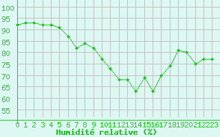 Courbe de l'humidit relative pour Cap Corse (2B)