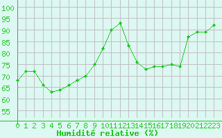 Courbe de l'humidit relative pour Quimper (29)