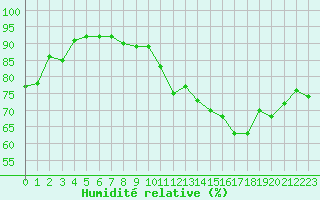 Courbe de l'humidit relative pour Engins (38)