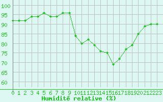 Courbe de l'humidit relative pour Forceville (80)