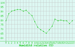 Courbe de l'humidit relative pour Porquerolles (83)