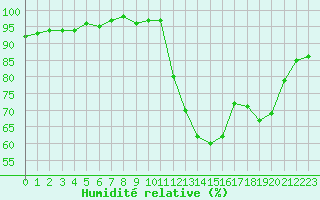 Courbe de l'humidit relative pour Lhospitalet (46)