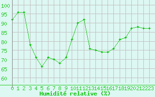 Courbe de l'humidit relative pour Cap de la Hve (76)