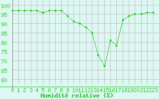 Courbe de l'humidit relative pour Liefrange (Lu)