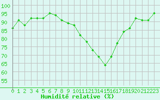 Courbe de l'humidit relative pour Bellefontaine (88)