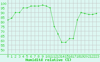 Courbe de l'humidit relative pour Souprosse (40)