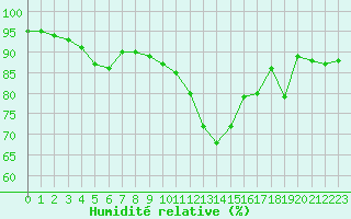 Courbe de l'humidit relative pour Pordic (22)