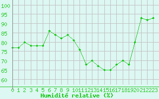 Courbe de l'humidit relative pour Plussin (42)