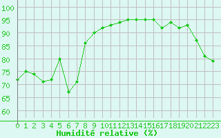 Courbe de l'humidit relative pour Miribel-les-Echelles (38)