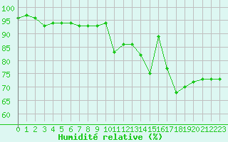 Courbe de l'humidit relative pour Croisette (62)