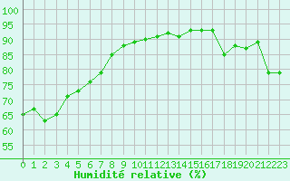 Courbe de l'humidit relative pour Lagny-sur-Marne (77)