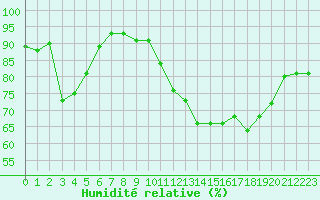 Courbe de l'humidit relative pour Bourg-Saint-Maurice (73)