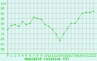 Courbe de l'humidit relative pour Muret (31)