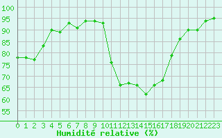 Courbe de l'humidit relative pour Herserange (54)