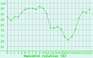 Courbe de l'humidit relative pour Connerr (72)