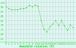 Courbe de l'humidit relative pour Saint-Igneuc (22)