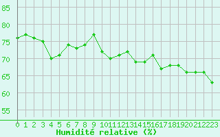 Courbe de l'humidit relative pour Lans-en-Vercors (38)