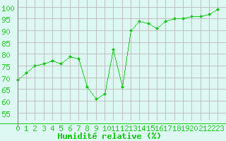 Courbe de l'humidit relative pour Lans-en-Vercors - Les Allires (38)