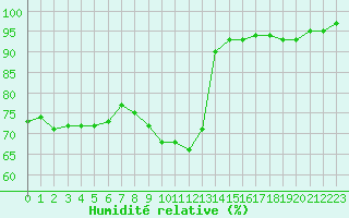Courbe de l'humidit relative pour Landser (68)