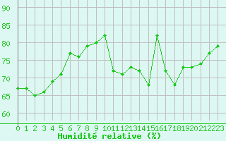 Courbe de l'humidit relative pour Paris Saint-Germain-des-Prs (75)