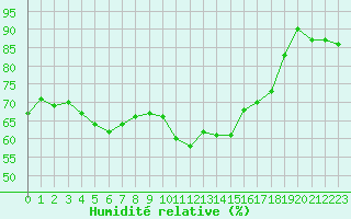Courbe de l'humidit relative pour Ile d'Yeu - Saint-Sauveur (85)