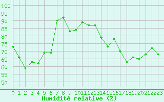 Courbe de l'humidit relative pour Ile Rousse (2B)