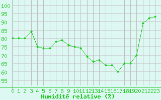 Courbe de l'humidit relative pour Troyes (10)