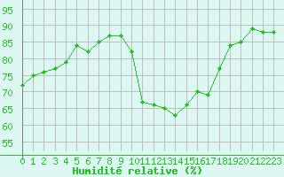 Courbe de l'humidit relative pour Roujan (34)