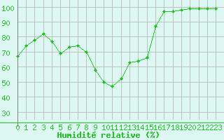 Courbe de l'humidit relative pour Rochegude (26)