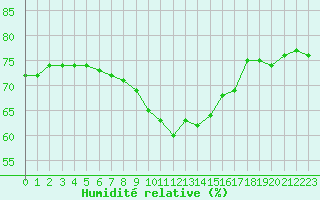 Courbe de l'humidit relative pour Avignon (84)