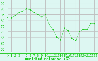 Courbe de l'humidit relative pour Angers-Beaucouz (49)