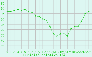 Courbe de l'humidit relative pour Cap Ferret (33)