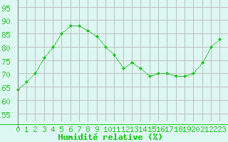 Courbe de l'humidit relative pour Trappes (78)