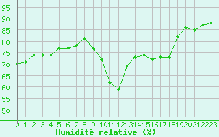 Courbe de l'humidit relative pour Abbeville (80)