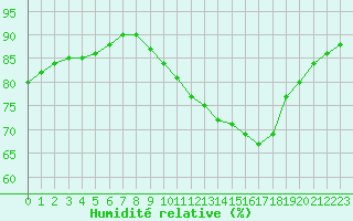 Courbe de l'humidit relative pour Douzy (08)