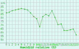 Courbe de l'humidit relative pour Salon-de-Provence (13)