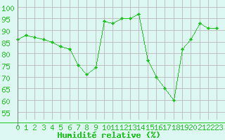 Courbe de l'humidit relative pour Ble / Mulhouse (68)