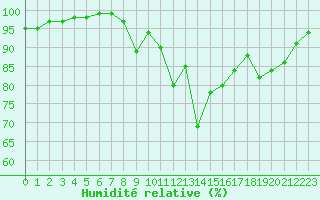 Courbe de l'humidit relative pour Ristolas (05)