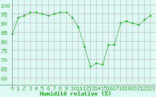 Courbe de l'humidit relative pour Dax (40)