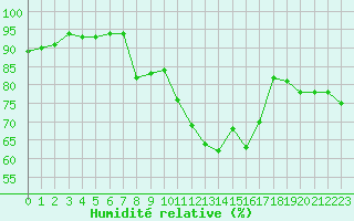 Courbe de l'humidit relative pour Le Mans (72)