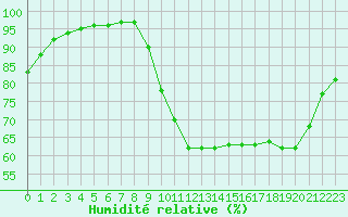 Courbe de l'humidit relative pour Lannion (22)