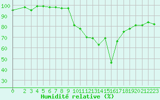 Courbe de l'humidit relative pour Cavalaire-sur-Mer (83)