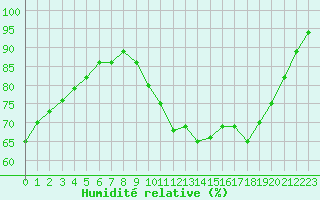 Courbe de l'humidit relative pour Ciudad Real (Esp)