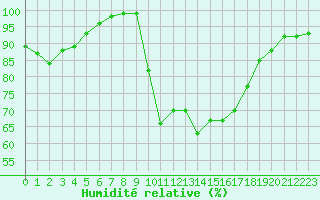 Courbe de l'humidit relative pour Lorient (56)